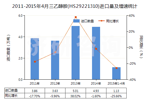 2011-2015年4月三乙醇胺(HS29221310)進(jìn)口量及增速統(tǒng)計
